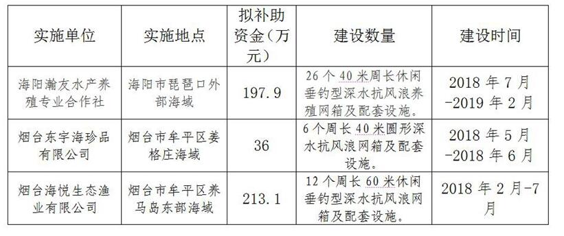 山東公示第五批深水抗風浪養殖網箱補助