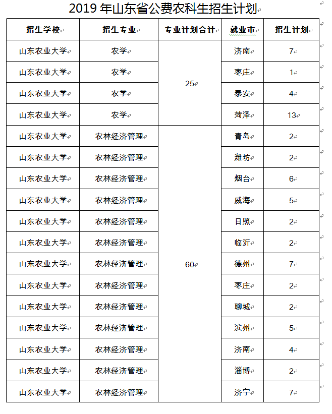 2019年山東定向培養360名公費農科生 簽訂培養協議