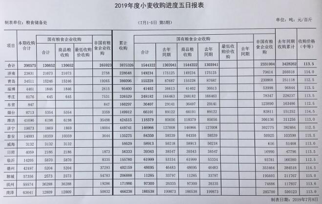 山東收購小麥387.5萬噸 同比增加44.7萬噸