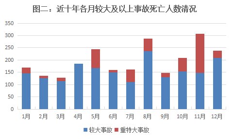 统计分析,2009年至2018年,全省发生在8月份的较大或重大生产安全事故