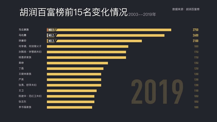 AI閃電丨39秒數據視頻告訴你誰是胡潤百富榜上的“酷蓋”！