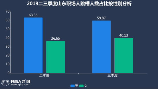 2019三季度山東職場人跳槽報告：山東16市跳槽周期僅為三年！504.png