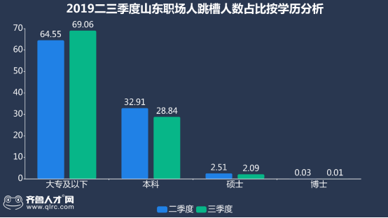 2019三季度山東職場人跳槽報告：山東16市跳槽周期僅為三年！1383.png