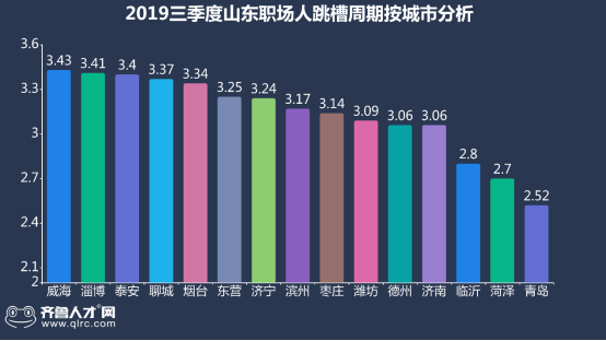 2019三季度山東職場人跳槽報告：山東16市跳槽周期僅為三年！719.png