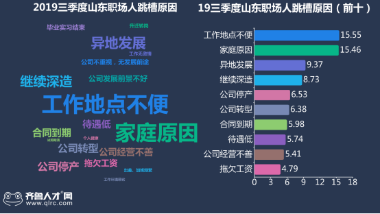 2019三季度山東職場人跳槽報告：山東16市跳槽周期僅為三年！2347.png