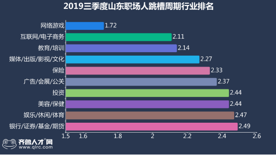 2019三季度山東職場人跳槽報告：山東16市跳槽周期僅為三年！2005.png