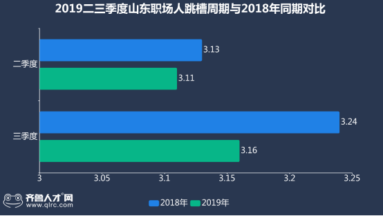 2019三季度山東職場人跳槽報告：山東16市跳槽周期僅為三年！312.png