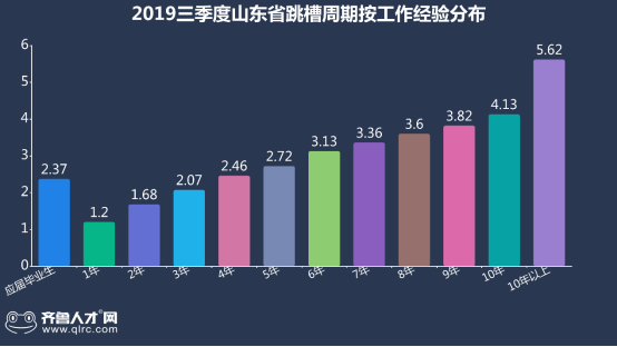 2019三季度山東職場人跳槽報告：山東16市跳槽周期僅為三年！1175.png