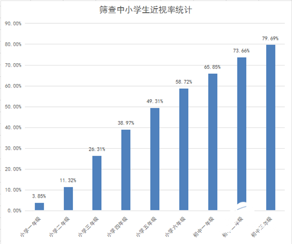 不同年级近视率统计(筛查性近视)_副本.png