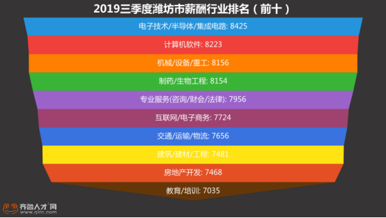 濰坊職場大數據曝光，人才需求旺盛，奎文區薪酬6514元！（最終）2422.png