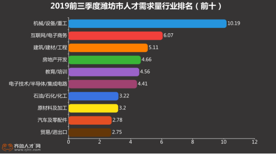 濰坊職場大數據曝光，人才需求旺盛，奎文區薪酬6514元！（最終）770.png