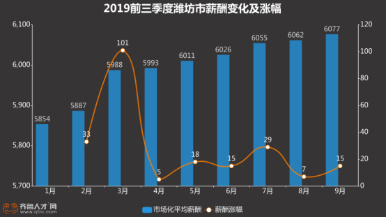 濰坊職場大數據曝光，人才需求旺盛，奎文區薪酬6514元！（最終）1845.png