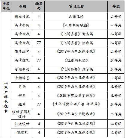 喜獲佳績！山東廣播電視臺斬獲2019“金帆獎”14項大獎