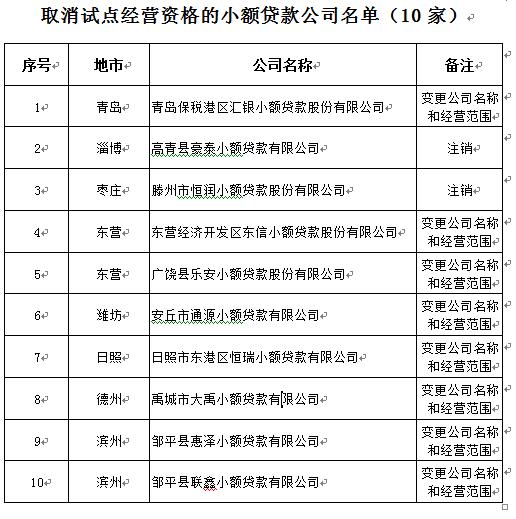 小額貸款公司經(jīng)營資格被取消.jpg