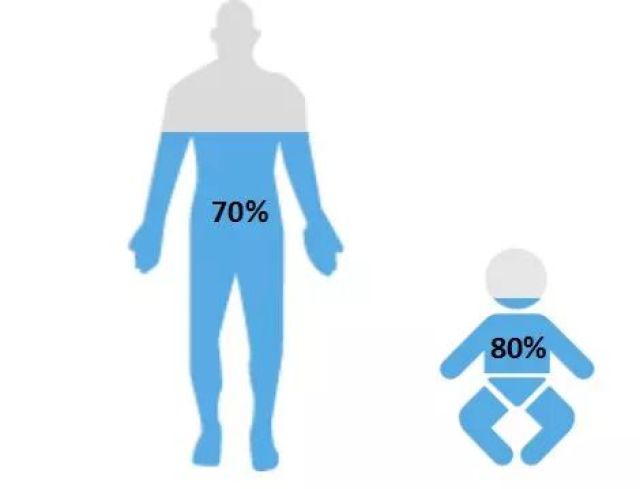 之源,成年人体内约70%的成分是由水组成,而这一比重在儿童中占了80%