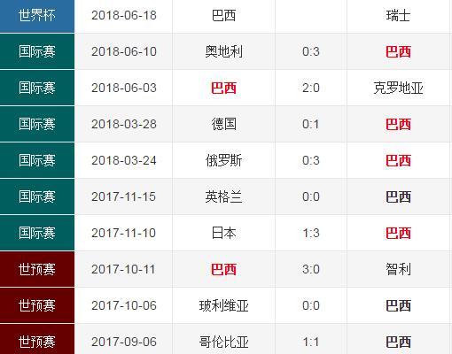 巴西隊vs瑞士隊比分預測_巴西世界杯瑞士vs巴西 蒂特執教巴西隊 沙奇里領銜瑞士隊
