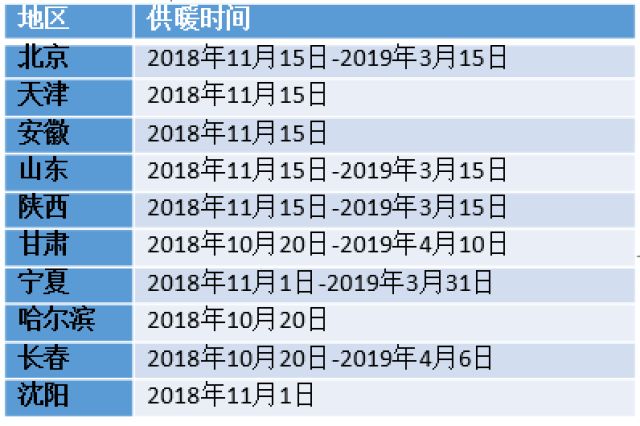 2018全国各地区供暖时间表由于我国幅员辽阔,纬度跨度较大,我国北方