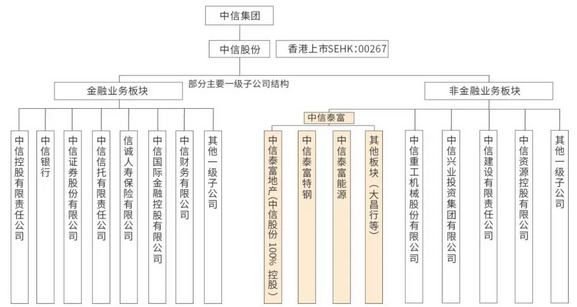 中信集团组织结构图图片