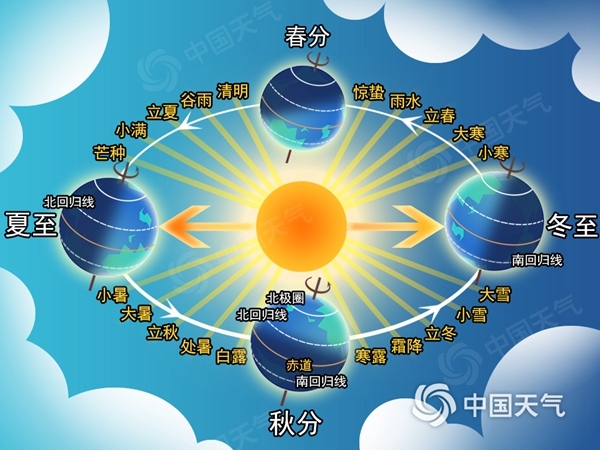 二十四节气期间太阳与地球位置关系示意图太阳 地球温暖的来源还记得