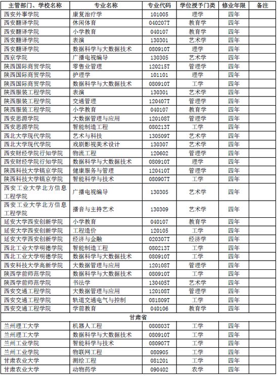 快看2072個新增本科專業今年可報416個專業被撤銷