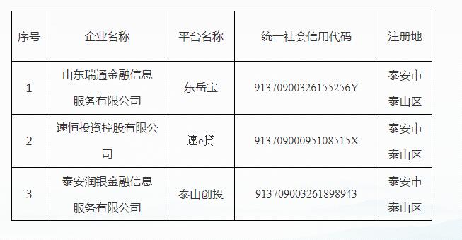 泰安三家公司拟退出p2p网贷业务
