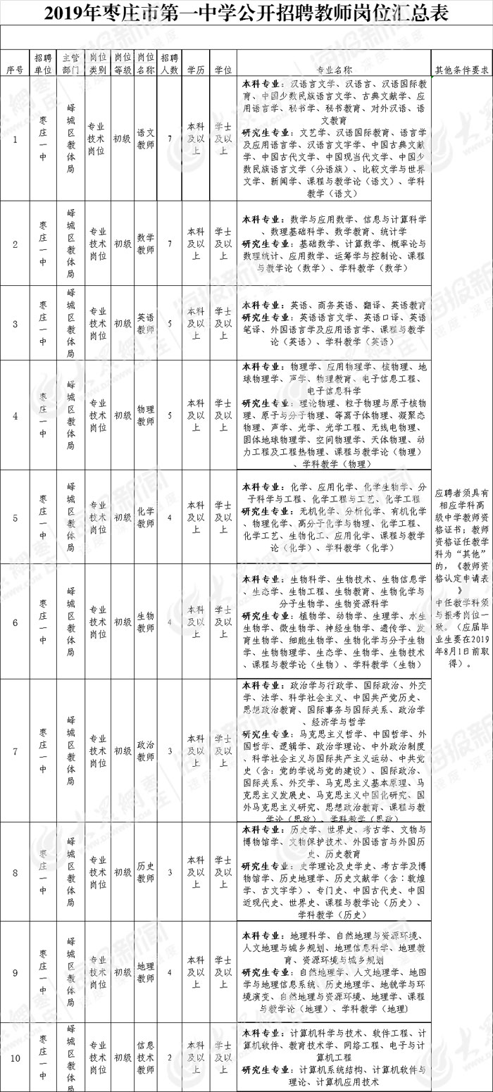 枣庄一中公开招聘教师44名 7月18日开始报名