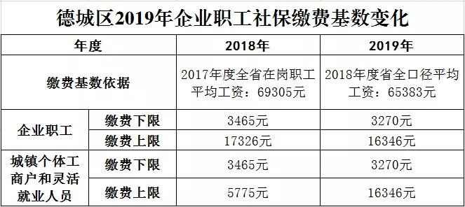 2019年山西省养老保险基数缴费比例(2019年山西省养老保险缴费基数是多少)