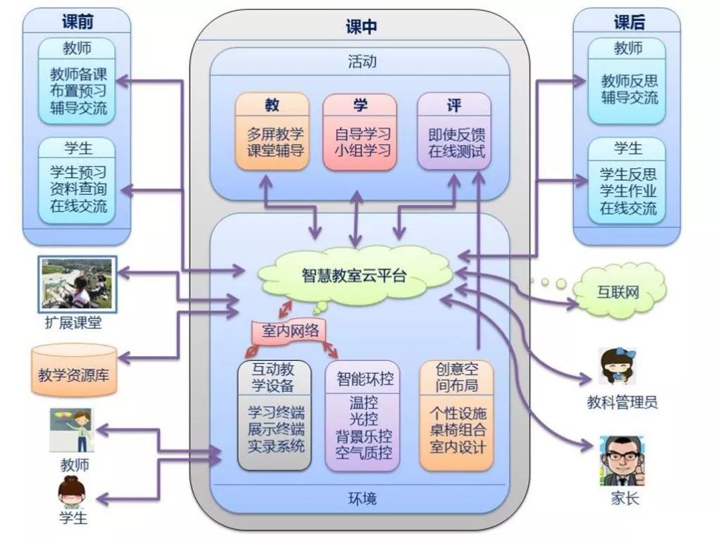 教室框架圖整合學院的現有業務和數據,通過服務型的綜合信息服務門戶