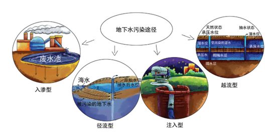 土壤環保小百科2地下水汙染的來源途徑與特點