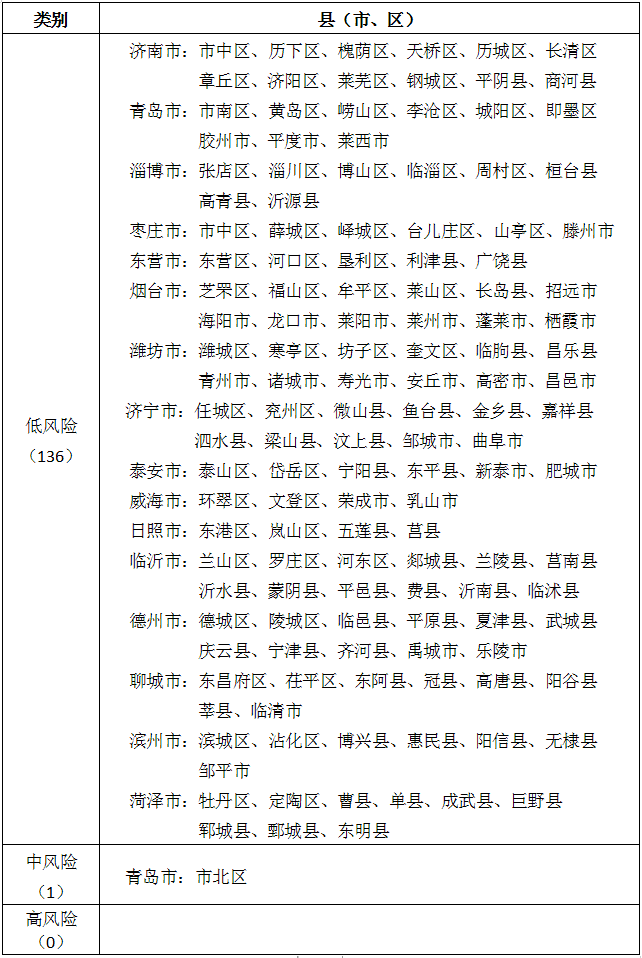 泰安各區縣最新疫情風險等級分區分級表出爐