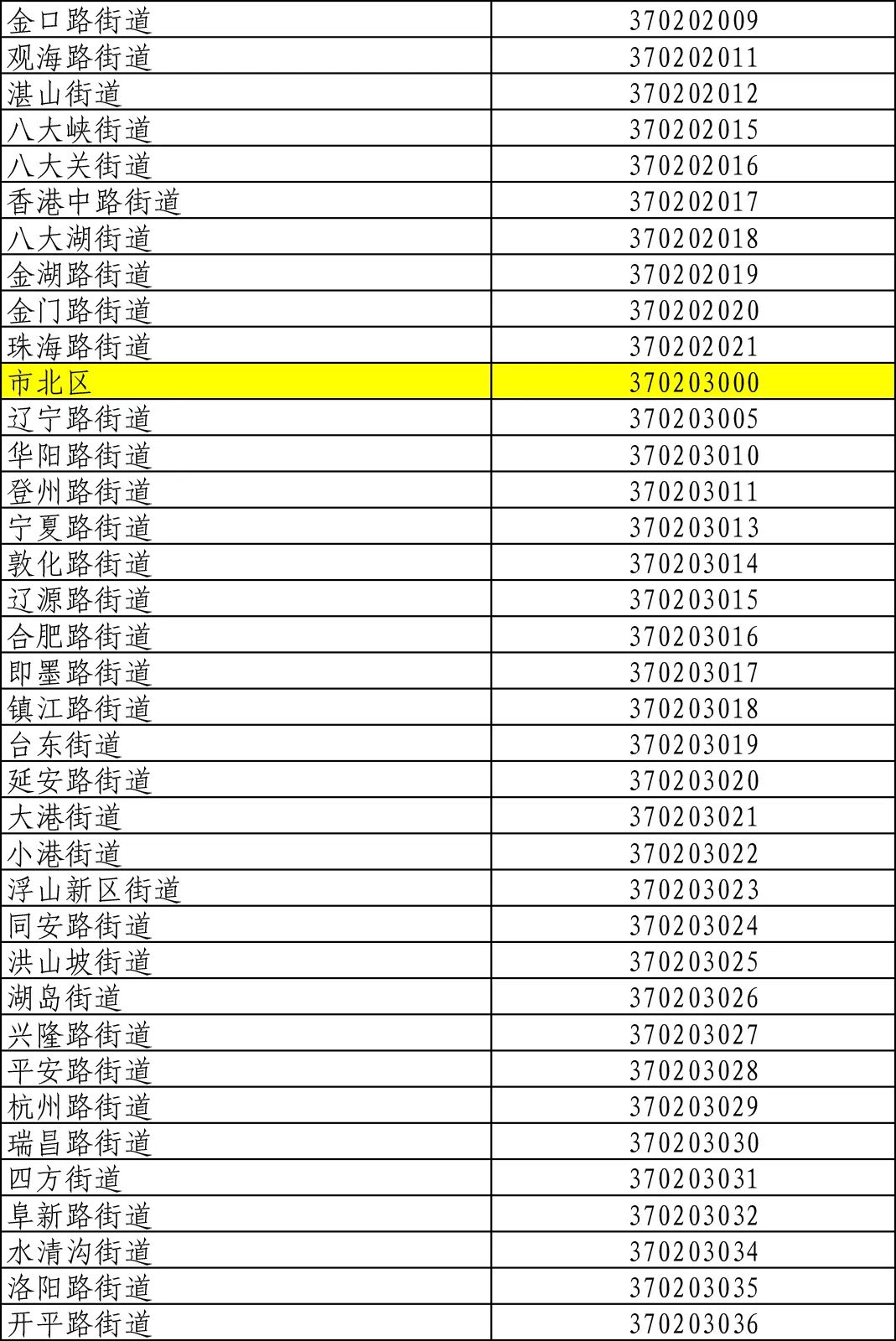 山東最新行政區劃代碼公佈看看你家鄉是什麼數字