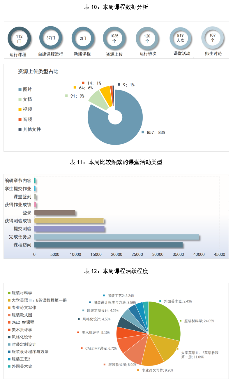 具体情况如下(二)超星学习通开课第六周,长江雨课堂共开课140个课