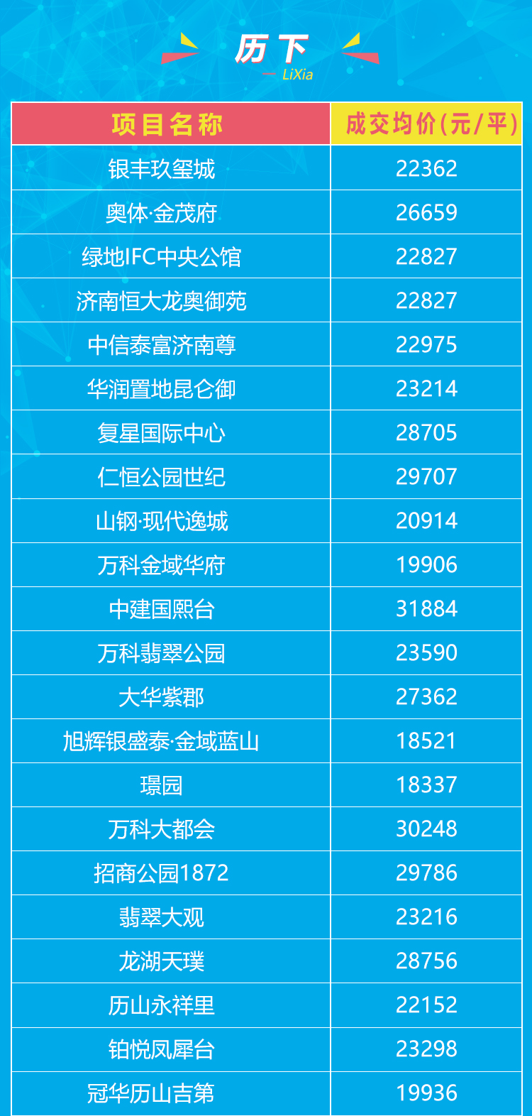一图掌握济南楼盘最新报价