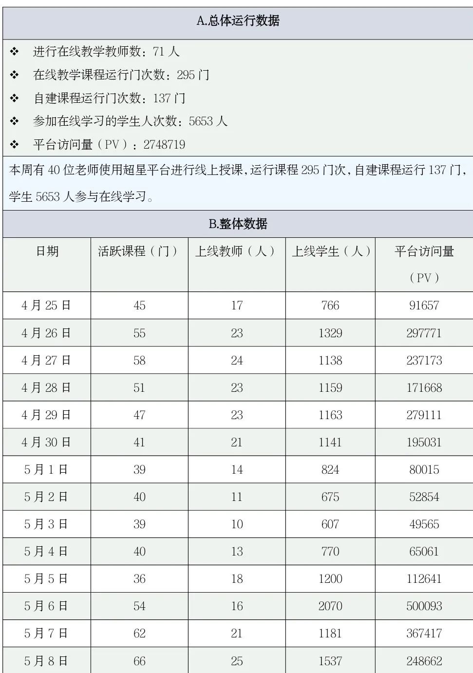 山东工艺美术学院在线教学开课第9第10周质量报告