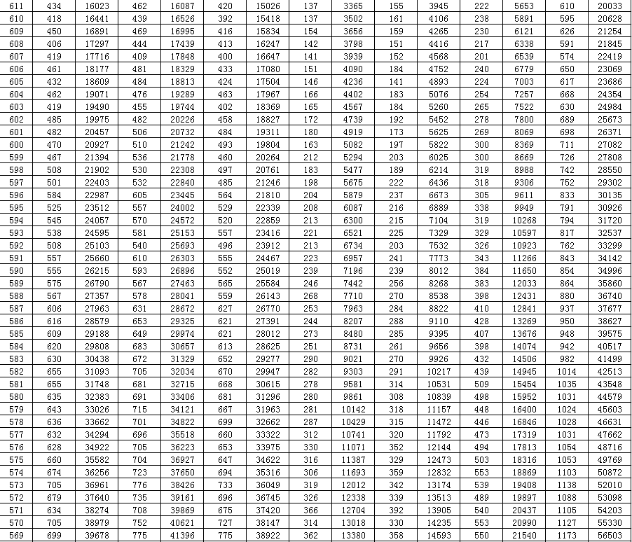 2020山东高考一分一段表来了快看你在省内排第几