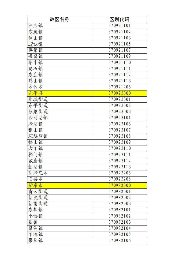 山東省縣級以下行政區劃代碼公告