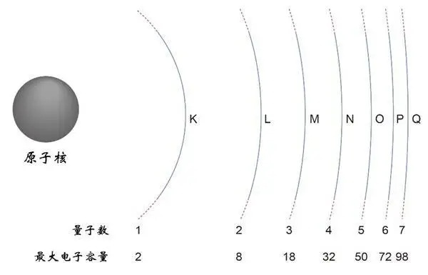 如图6,这些不同的电子轨道能级(或称为电子壳层),用字母k,l,m,n