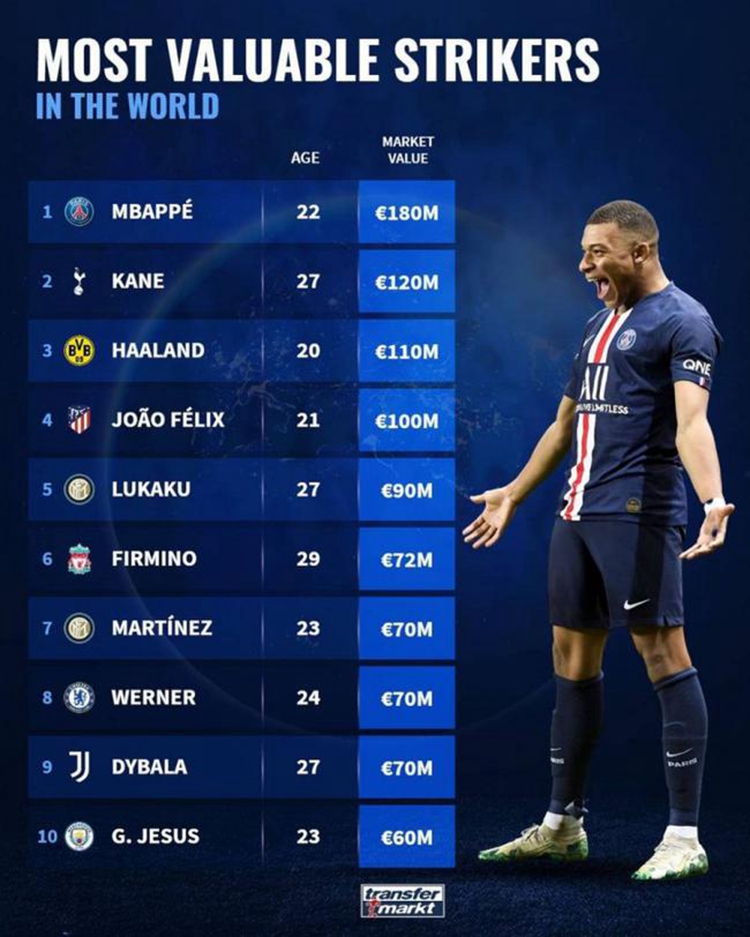 前锋身价榜姆巴佩哈兰德闪耀穆帅坐拥第二神锋