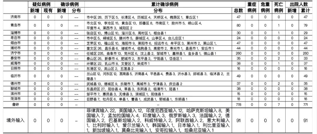 3月11日,山东青岛市报告境外输入无症状感染者1例