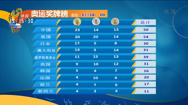 奥运奖牌榜20210801