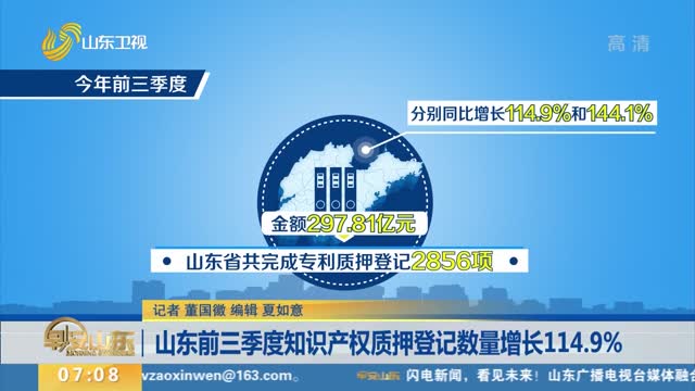 山东前三季度知识产权质押登记数量增长114.9%