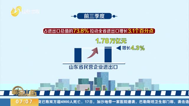 【权威发布】前三季度山东进出口增长2.5% 整体回稳向好