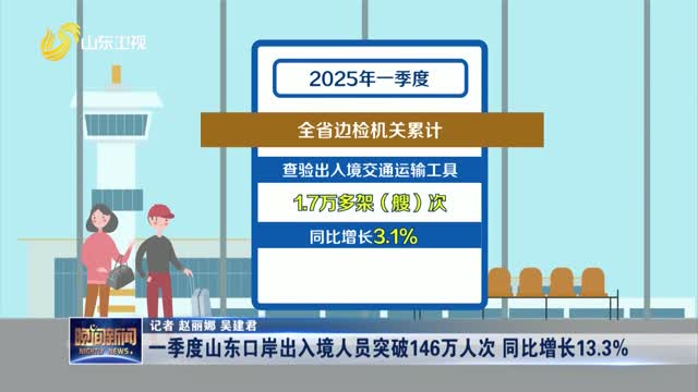 一季度山东口岸出入境人员突破146万人次 同比增长13.3%