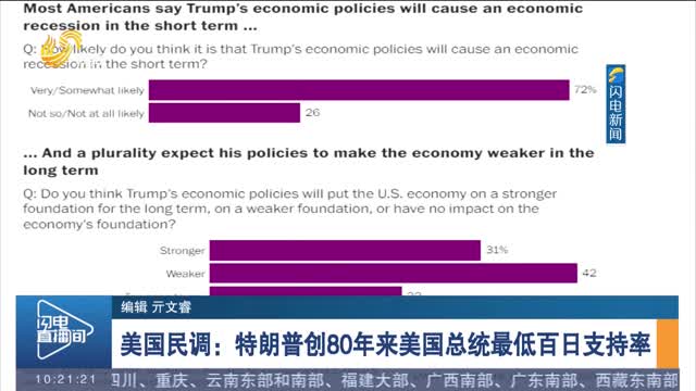 美国民调：特朗普创80年来美国总统最低百日支持率