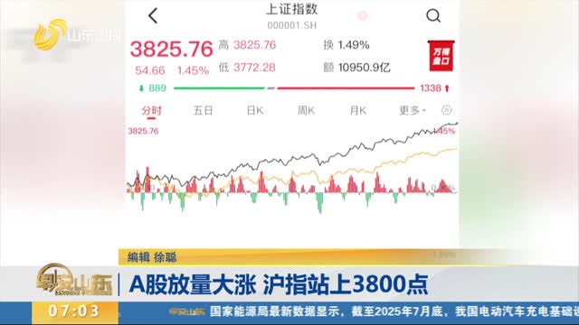 A股放量大漲 滬指站上3800點