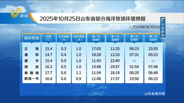 2025年10月25日《山东省海洋预报》