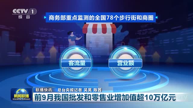 【联播快讯】前9月我国批发和零售业增加值超10万亿元