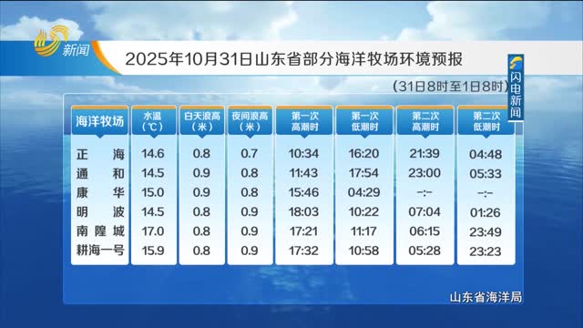2025年10月31日《山东省海洋预报》