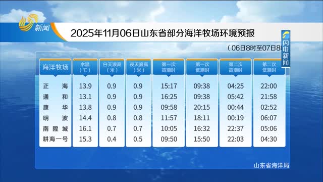 2025年11月06日《山东省海洋预报》