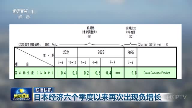 【联播快讯】日本经济六个季度以来再次出现负增长
